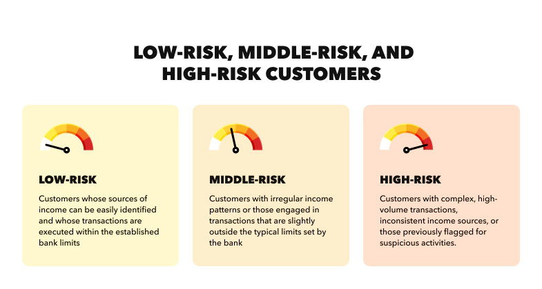 Low risk Middle risk High risk