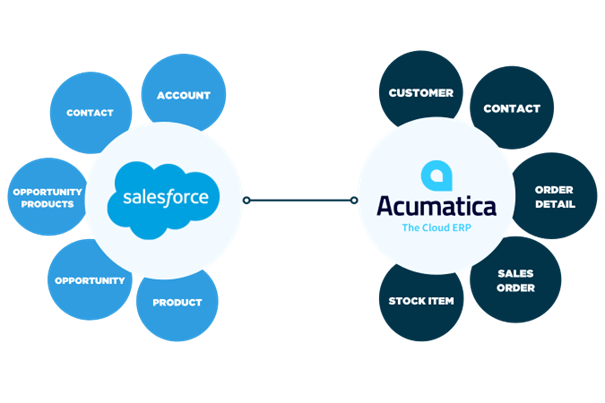 Salesforce / Acumatica